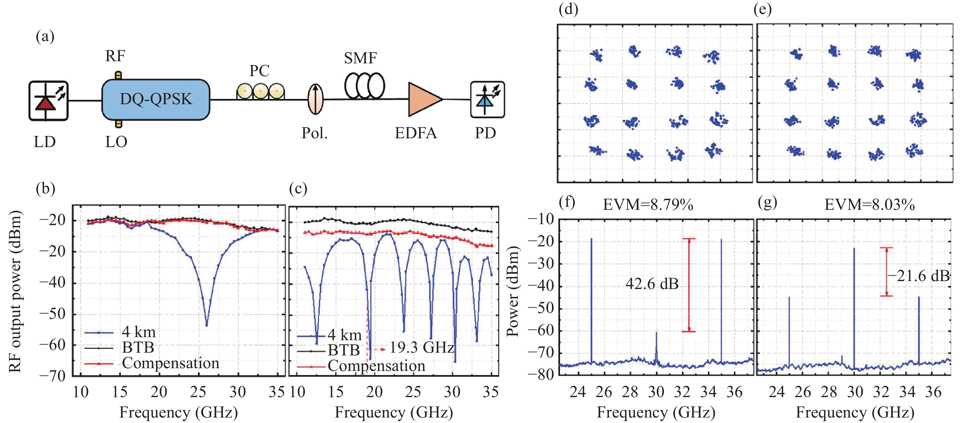 Microwave Photonic Links and Transversal Microwave Photonic