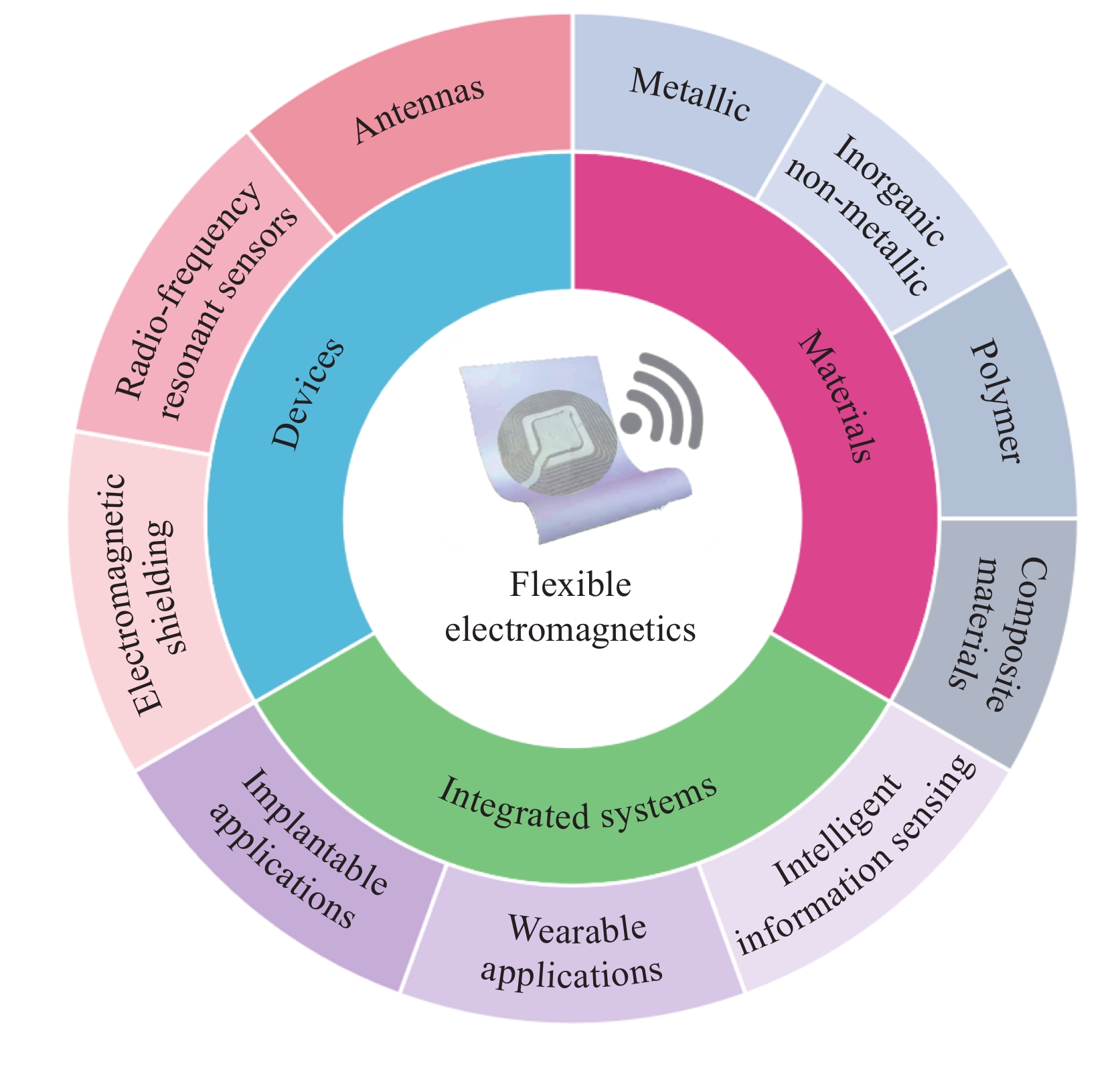Flexible Electromagnetics